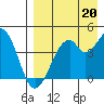 Kisselen Bay tide chart for Friday, August 20, 2021