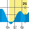 Kisselen Bay tide chart for Saturday, August 21, 2021
