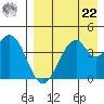 Kisselen Bay tide chart for Sunday, August 22, 2021