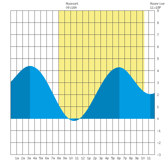 Kisselen Bay tide chart for Monday, August 23, 2021