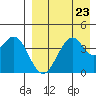 Kisselen Bay tide chart for Monday, August 23, 2021