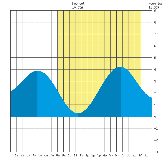 Kisselen Bay tide chart for Tuesday, August 24, 2021