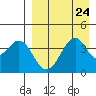 Kisselen Bay tide chart for Tuesday, August 24, 2021