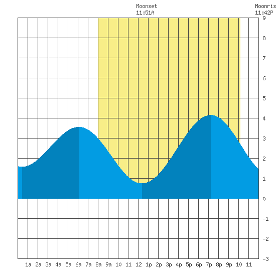 Kisselen Bay tide chart for Wednesday, August 25, 2021