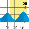Kisselen Bay tide chart for Wednesday, August 25, 2021