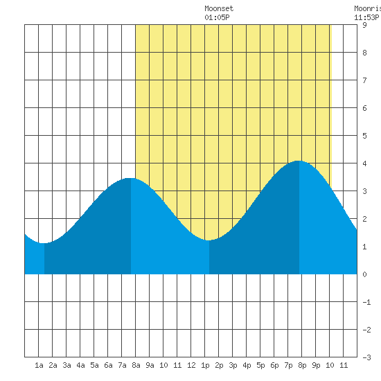 Kisselen Bay tide chart for Thursday, August 26, 2021