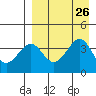 Kisselen Bay tide chart for Thursday, August 26, 2021