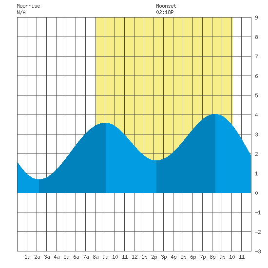 Kisselen Bay tide chart for Friday, August 27, 2021