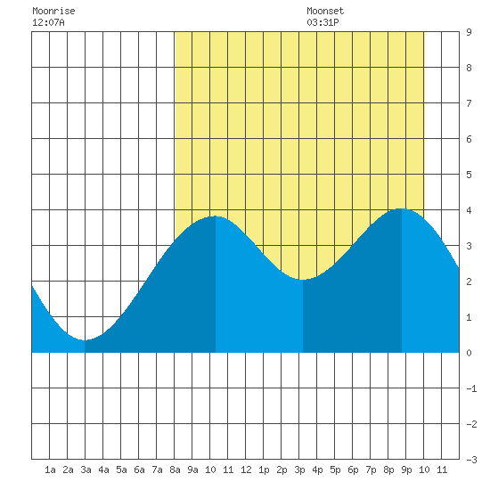 Kisselen Bay tide chart for Saturday, August 28, 2021