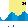 Kisselen Bay tide chart for Saturday, August 28, 2021