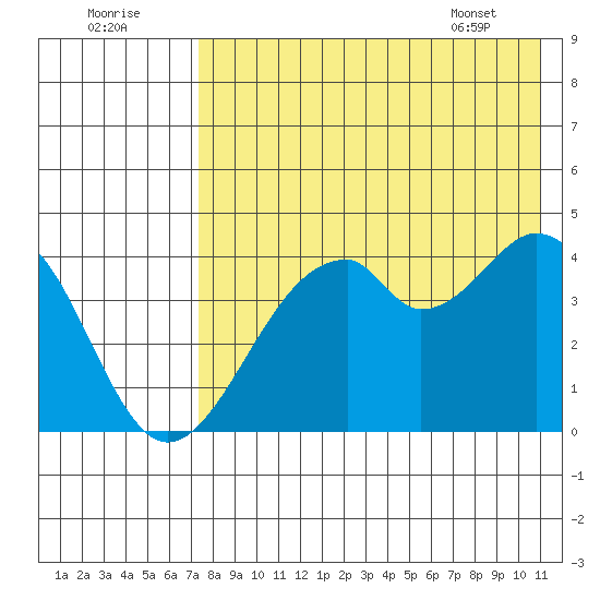 Kisselen Bay tide chart for Monday, August 2, 2021