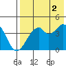 Kisselen Bay tide chart for Monday, August 2, 2021