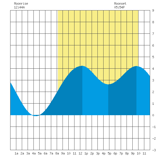 Kisselen Bay tide chart for Monday, August 30, 2021