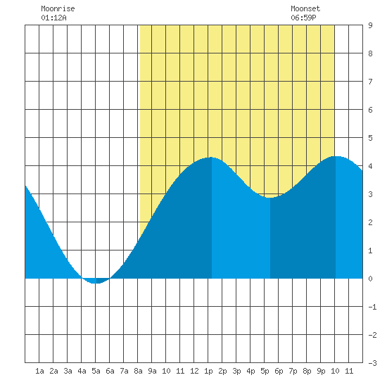Kisselen Bay tide chart for Tuesday, August 31, 2021
