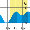 Kisselen Bay tide chart for Tuesday, August 31, 2021