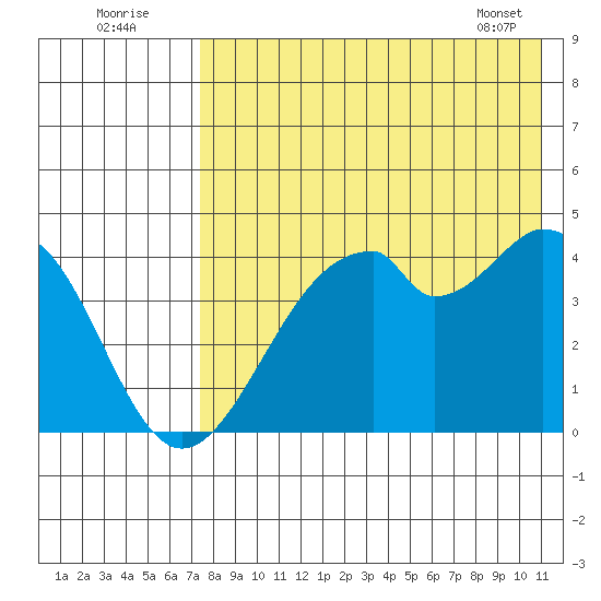 Kisselen Bay tide chart for Tuesday, August 3, 2021