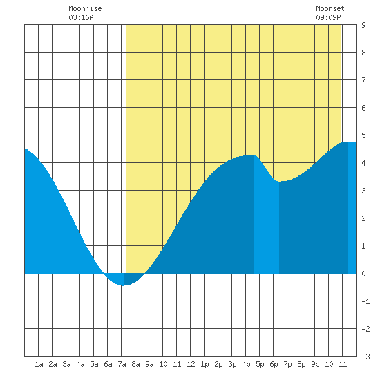 Kisselen Bay tide chart for Wednesday, August 4, 2021