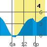 Kisselen Bay tide chart for Wednesday, August 4, 2021