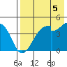 Kisselen Bay tide chart for Thursday, August 5, 2021