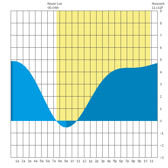 Kisselen Bay tide chart for Saturday, August 7, 2021