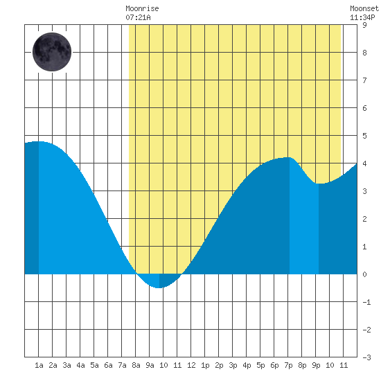 Kisselen Bay tide chart for Sunday, August 8, 2021