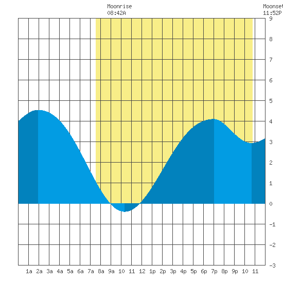 Kisselen Bay tide chart for Monday, August 9, 2021