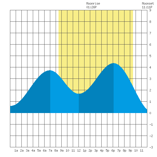 Kisselen Bay tide chart for Friday, September 10, 2021