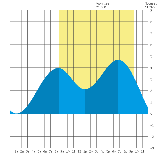 Kisselen Bay tide chart for Saturday, September 11, 2021