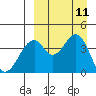 Kisselen Bay tide chart for Saturday, September 11, 2021