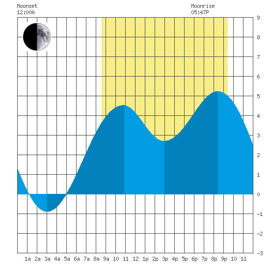 Kisselen Bay tide chart for Monday, September 13, 2021