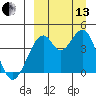 Kisselen Bay tide chart for Monday, September 13, 2021