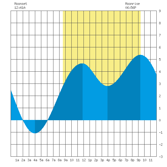 Kisselen Bay tide chart for Tuesday, September 14, 2021