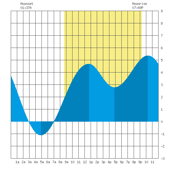 Kisselen Bay tide chart for Wednesday, September 15, 2021