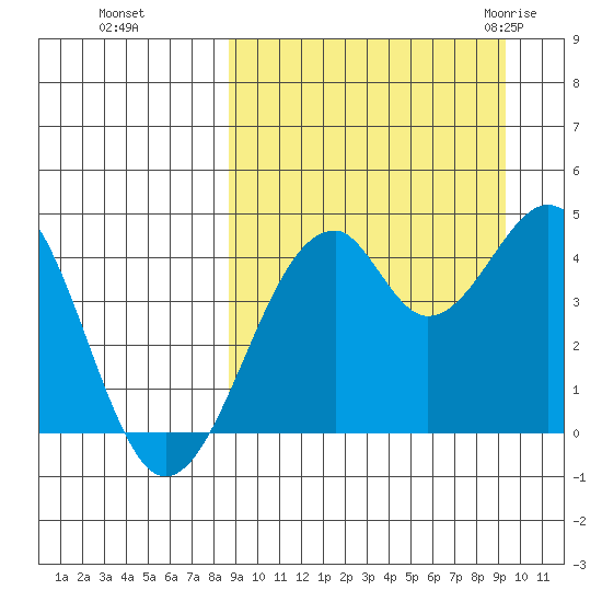 Kisselen Bay tide chart for Thursday, September 16, 2021
