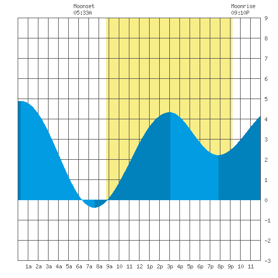 Kisselen Bay tide chart for Saturday, September 18, 2021