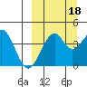 Kisselen Bay tide chart for Saturday, September 18, 2021