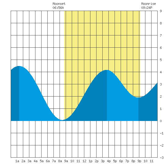 Kisselen Bay tide chart for Sunday, September 19, 2021