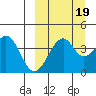 Kisselen Bay tide chart for Sunday, September 19, 2021