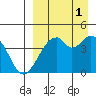 Kisselen Bay tide chart for Wednesday, September 1, 2021