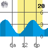 Kisselen Bay tide chart for Monday, September 20, 2021