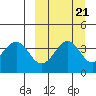 Kisselen Bay tide chart for Tuesday, September 21, 2021