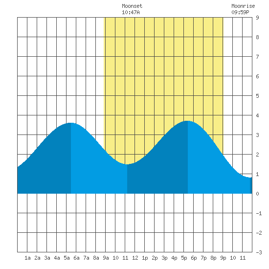 Kisselen Bay tide chart for Wednesday, September 22, 2021