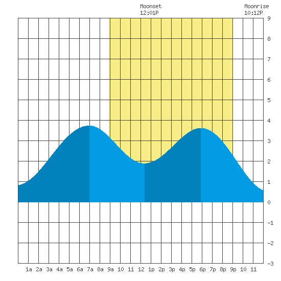 Kisselen Bay tide chart for Thursday, September 23, 2021