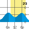 Kisselen Bay tide chart for Thursday, September 23, 2021