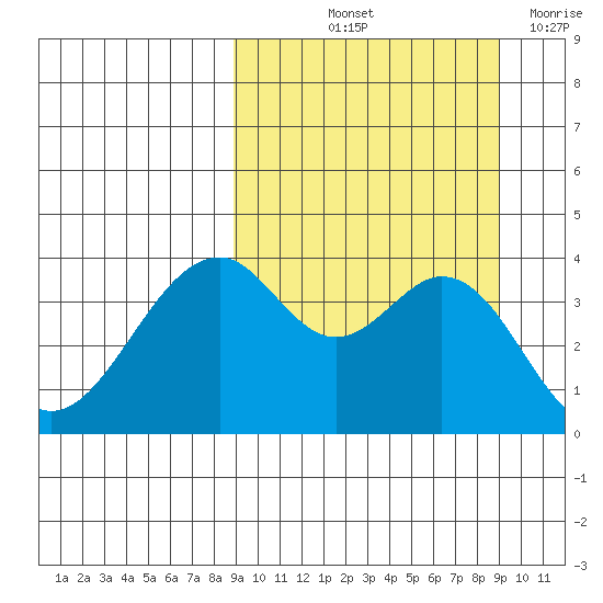 Kisselen Bay tide chart for Friday, September 24, 2021