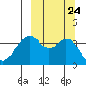 Kisselen Bay tide chart for Friday, September 24, 2021