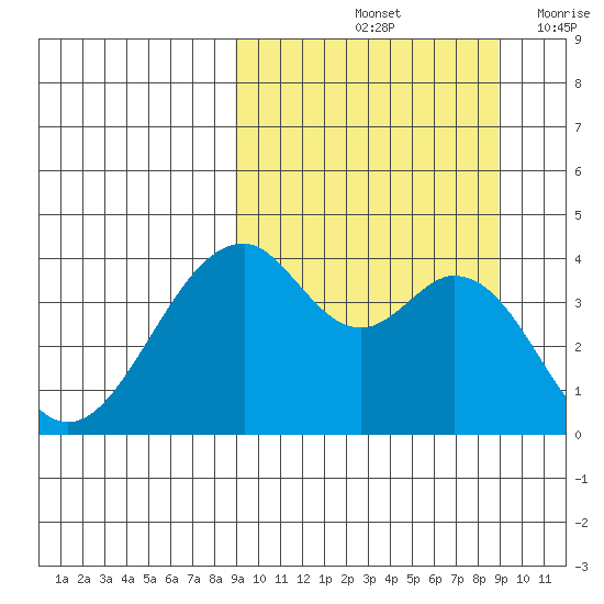 Kisselen Bay tide chart for Saturday, September 25, 2021