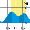 Kisselen Bay tide chart for Saturday, September 25, 2021