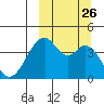 Kisselen Bay tide chart for Sunday, September 26, 2021