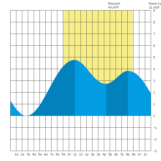Kisselen Bay tide chart for Monday, September 27, 2021
